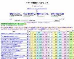 ニコニコ動画ランキング分析